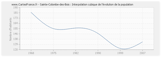 Sainte-Colombe-des-Bois : Interpolation cubique de l'évolution de la population