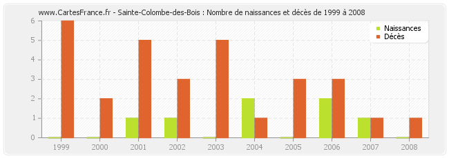 Sainte-Colombe-des-Bois : Nombre de naissances et décès de 1999 à 2008
