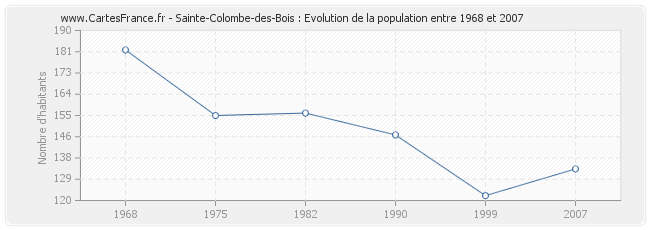 Population Sainte-Colombe-des-Bois