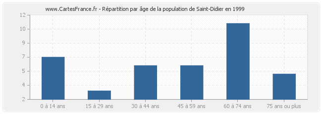 Répartition par âge de la population de Saint-Didier en 1999