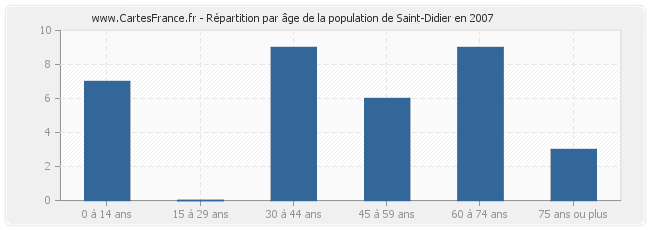 Répartition par âge de la population de Saint-Didier en 2007