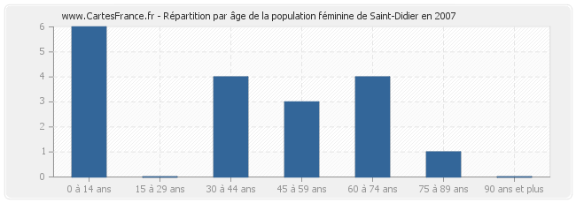 Répartition par âge de la population féminine de Saint-Didier en 2007