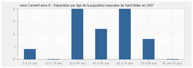 Répartition par âge de la population masculine de Saint-Didier en 2007