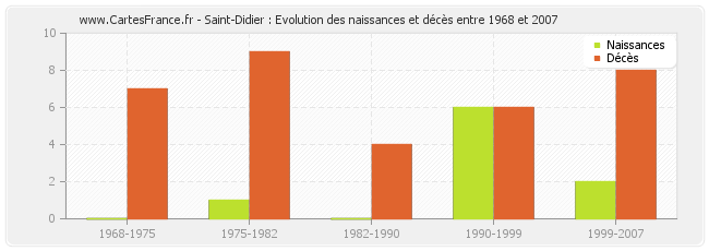 Saint-Didier : Evolution des naissances et décès entre 1968 et 2007