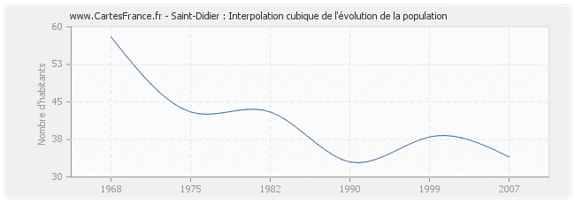 Saint-Didier : Interpolation cubique de l'évolution de la population