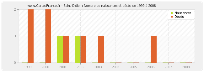 Saint-Didier : Nombre de naissances et décès de 1999 à 2008