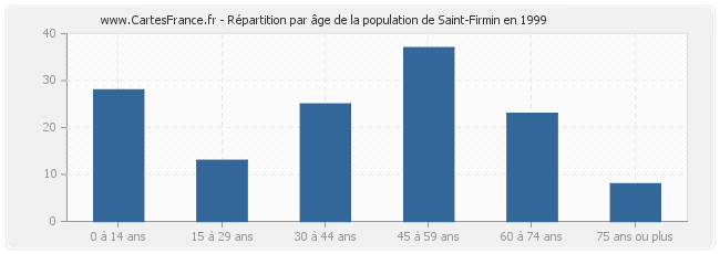 Répartition par âge de la population de Saint-Firmin en 1999