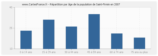 Répartition par âge de la population de Saint-Firmin en 2007