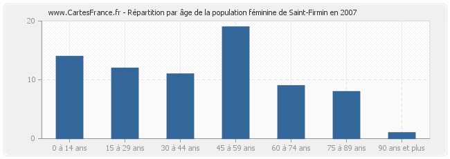 Répartition par âge de la population féminine de Saint-Firmin en 2007