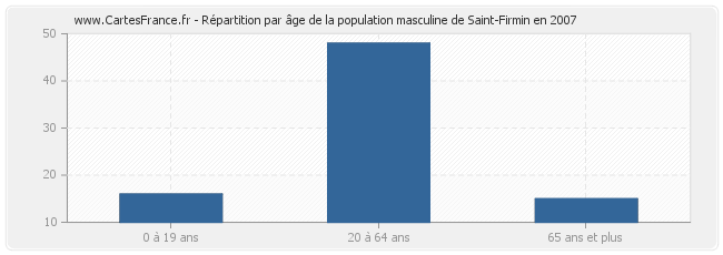 Répartition par âge de la population masculine de Saint-Firmin en 2007