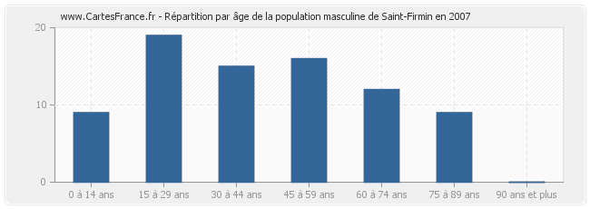 Répartition par âge de la population masculine de Saint-Firmin en 2007