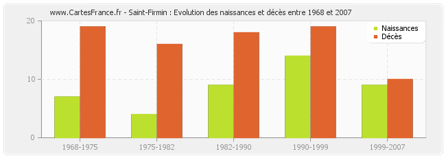 Saint-Firmin : Evolution des naissances et décès entre 1968 et 2007