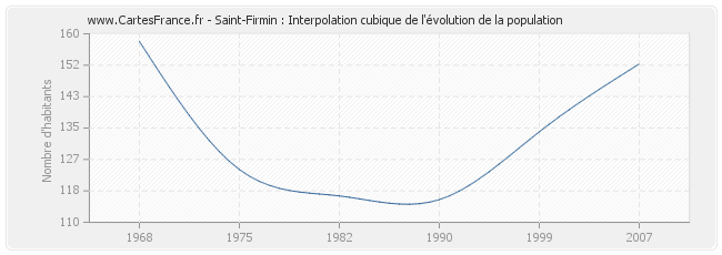 Saint-Firmin : Interpolation cubique de l'évolution de la population