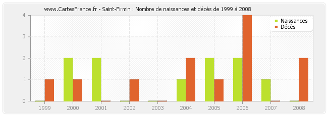 Saint-Firmin : Nombre de naissances et décès de 1999 à 2008