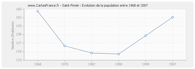 Population Saint-Firmin