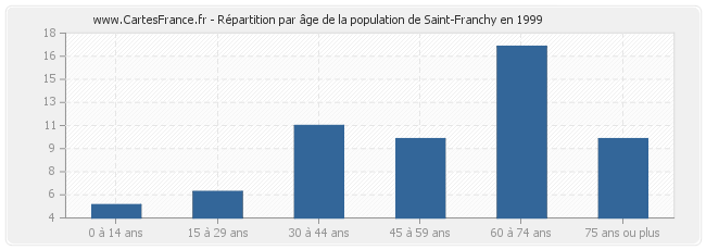 Répartition par âge de la population de Saint-Franchy en 1999