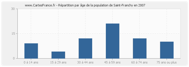 Répartition par âge de la population de Saint-Franchy en 2007