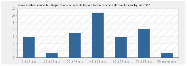 Répartition par âge de la population féminine de Saint-Franchy en 2007