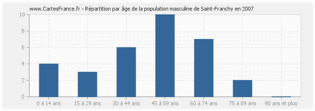 Répartition par âge de la population masculine de Saint-Franchy en 2007