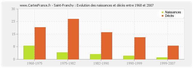 Saint-Franchy : Evolution des naissances et décès entre 1968 et 2007