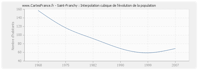 Saint-Franchy : Interpolation cubique de l'évolution de la population