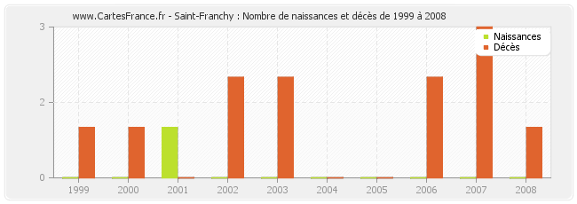 Saint-Franchy : Nombre de naissances et décès de 1999 à 2008