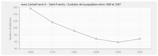 Population Saint-Franchy