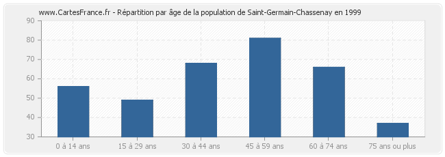 Répartition par âge de la population de Saint-Germain-Chassenay en 1999