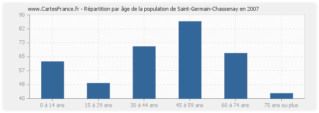 Répartition par âge de la population de Saint-Germain-Chassenay en 2007