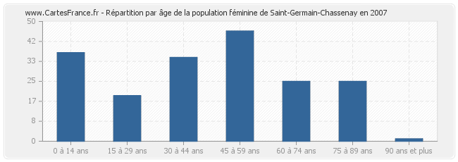 Répartition par âge de la population féminine de Saint-Germain-Chassenay en 2007