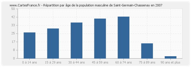 Répartition par âge de la population masculine de Saint-Germain-Chassenay en 2007