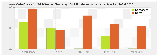 Saint-Germain-Chassenay : Evolution des naissances et décès entre 1968 et 2007