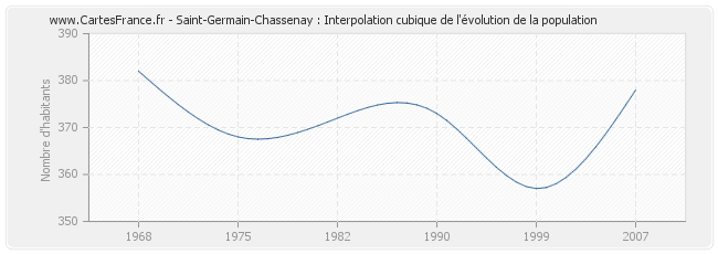 Saint-Germain-Chassenay : Interpolation cubique de l'évolution de la population