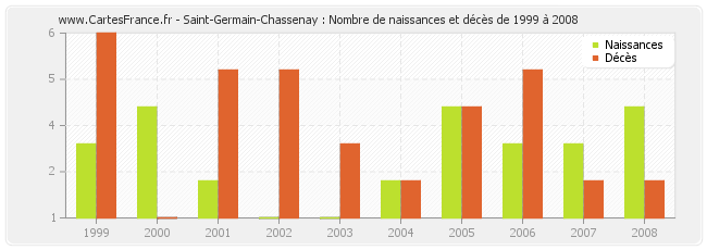 Saint-Germain-Chassenay : Nombre de naissances et décès de 1999 à 2008
