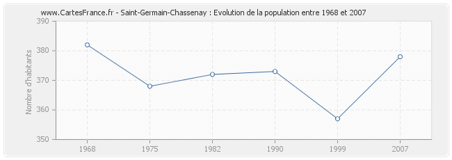 Population Saint-Germain-Chassenay