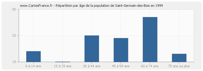 Répartition par âge de la population de Saint-Germain-des-Bois en 1999
