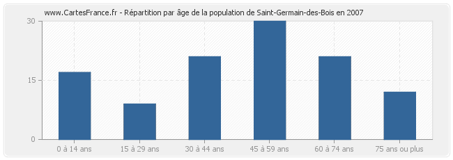 Répartition par âge de la population de Saint-Germain-des-Bois en 2007