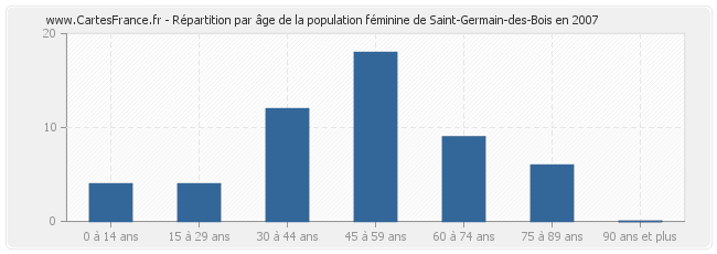 Répartition par âge de la population féminine de Saint-Germain-des-Bois en 2007