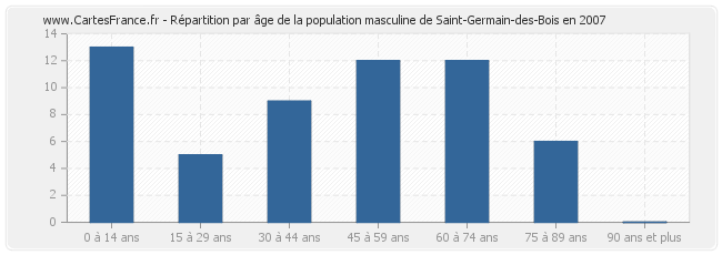 Répartition par âge de la population masculine de Saint-Germain-des-Bois en 2007