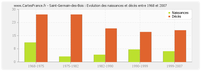 Saint-Germain-des-Bois : Evolution des naissances et décès entre 1968 et 2007