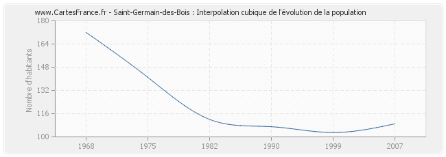 Saint-Germain-des-Bois : Interpolation cubique de l'évolution de la population