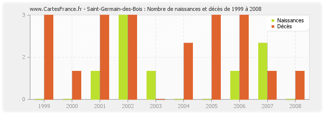 Saint-Germain-des-Bois : Nombre de naissances et décès de 1999 à 2008