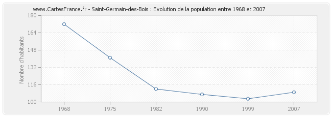 Population Saint-Germain-des-Bois