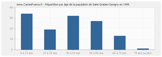 Répartition par âge de la population de Saint-Gratien-Savigny en 1999