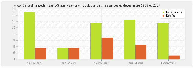 Saint-Gratien-Savigny : Evolution des naissances et décès entre 1968 et 2007