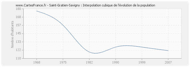 Saint-Gratien-Savigny : Interpolation cubique de l'évolution de la population