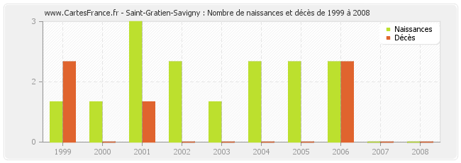 Saint-Gratien-Savigny : Nombre de naissances et décès de 1999 à 2008