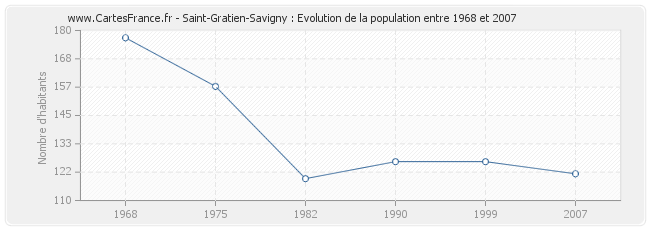 Population Saint-Gratien-Savigny