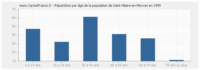 Répartition par âge de la population de Saint-Hilaire-en-Morvan en 1999
