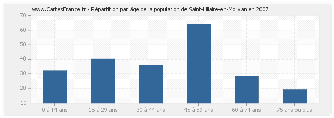 Répartition par âge de la population de Saint-Hilaire-en-Morvan en 2007